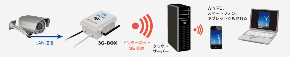 3G-BOX使用例